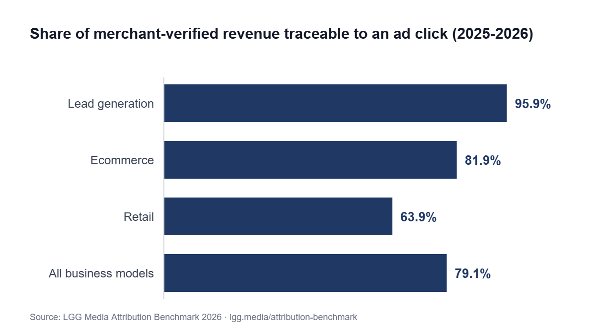 Bar chart: share of merchant-verified revenue traceable to an ad click. Lead generation 95.9%, ecommerce 81.9%, retail 63.9%, all business models 79.1%.